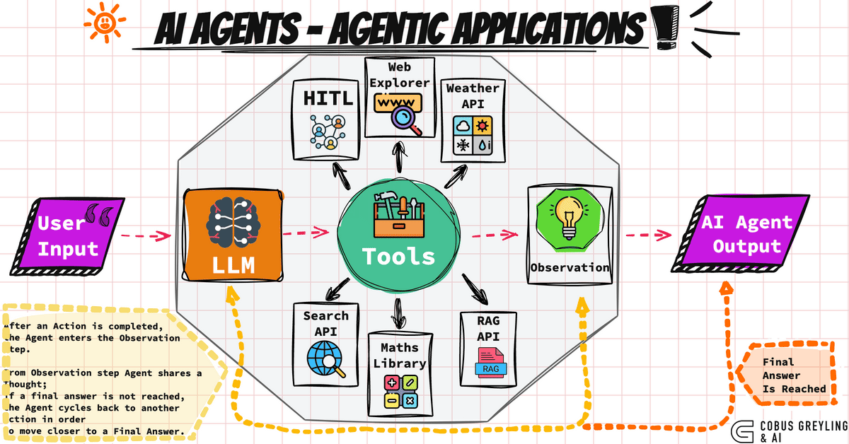 Read more about the article What Is an AI Agent? A Beginner-Friendly Guide With Real Examples