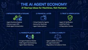 Read more about the article 21 Startup Ideas for the AI Agent Economy: What Greg Isenberg’s Viral Tweet Reveals
